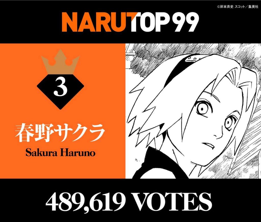 Danh sách những nhân vật được yêu thích nhất trong Naruto thì Sakura cũng góp mặt với top 3 chung cuộc