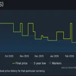 Giao diện hiển thị tính năng lịch sử giá thấp nhất trong 30 ngày mới được cập nhật trên nền tảng Steam.