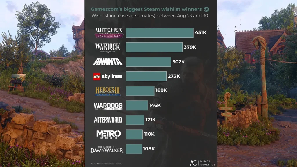 Dữ liệu Alinea Analytics xác nhận DLC The Witcher 3 Songs of the Past đứng đầu lượng Steam Wishlist sau Gamescom 2026