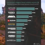 Dữ liệu Alinea Analytics xác nhận DLC The Witcher 3 Songs of the Past đứng đầu lượng Steam Wishlist sau Gamescom 2026