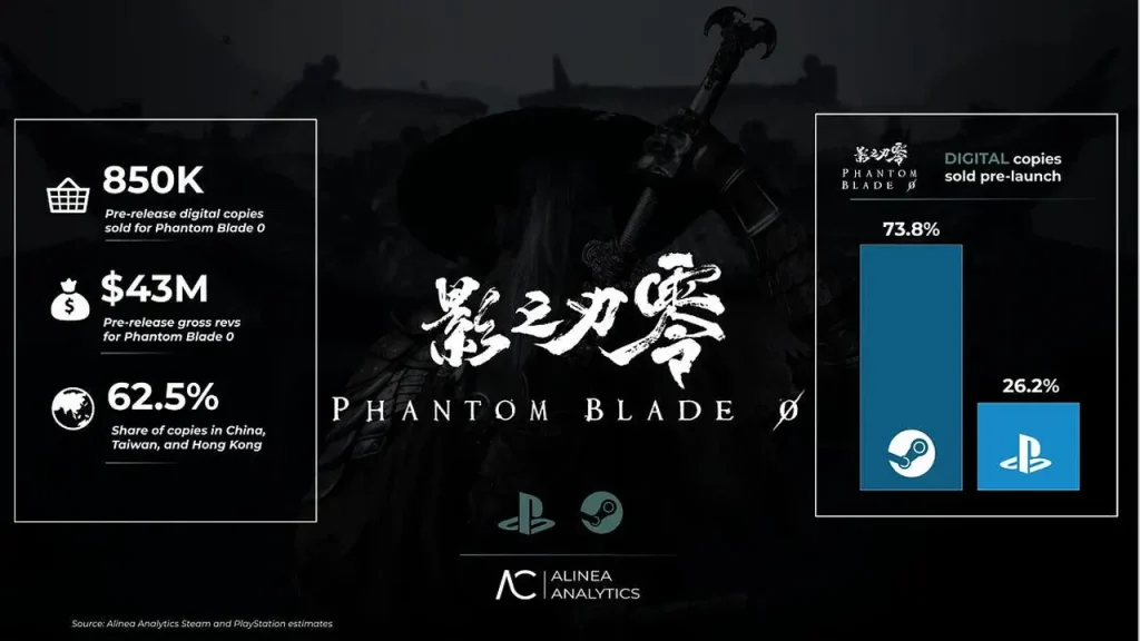 Phantom Blade Zero Bán Hơn 1 Triệu Bản Đặt Trước